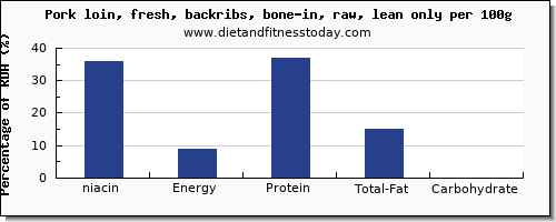 niacin and nutrition facts in pork loin per 100g